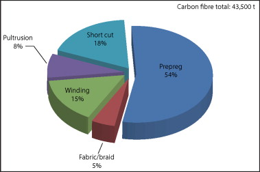 Figure 5: Market share of the manufacturing processes/semi-finished products for CFRP (2012).