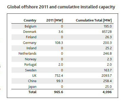 Global offshore 2011 and cumulative installed capacity.