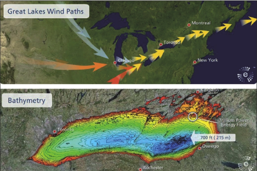 The wind is mostly coming from the west, meaning it has picked up speed and strength before hitting the Ontario side of the Great Lakes. Lake Ontario also has the advantage of not icing over in winter. (Image courtesy of Trillium Power.)