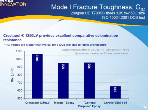 Figure 1: Mode I fracture toughness for Crestapol 1250LV and other resins.