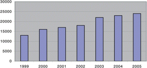 Figure 1. Volume of composite production in the Czech Republic (tons), 1999-2005. (Source: Jan Orlt.)