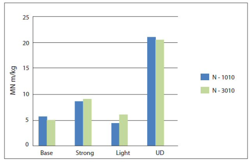 Figure 3: Specific stiffness of composites when produced with Nouryact CF12. N-1010 is glass fibre based polyester composite; N-3010 is natural fibre based polyester composite.* (Source: NPSP.) *The products are available in different variants. Base: the standard material; Strong: a stronger variant for more demanding applications; Light: a lightweight sandwich construction; UD: for very high strength/stiffness in one direction.