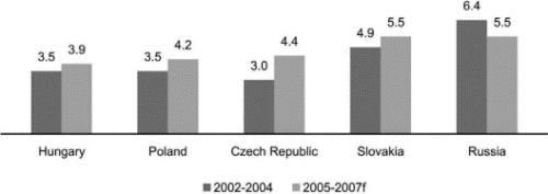 Average annual GDP growth in the CEE in 2002-2004 and forecasts for 2005-2007 (%). (Source: PMR, 2005.) 
CEE = Czech Republic, Hungary, Poland, Russia, Slovakia.