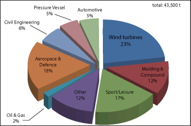 Figure 6: Global carbon fibre consumption (tonnes) by application (2012).