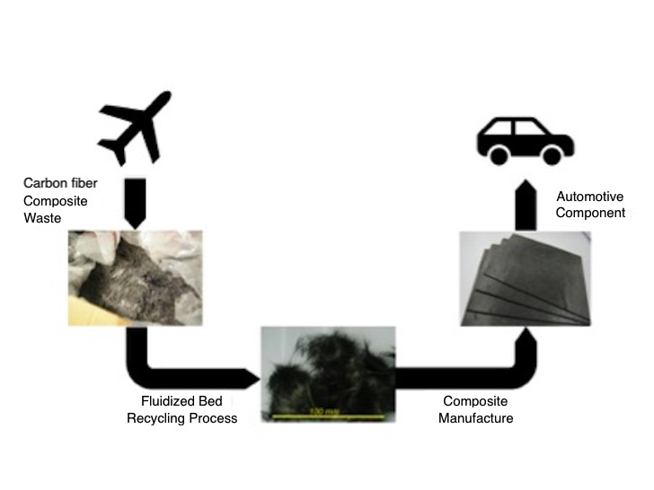 Overview of recycling of CFRP waste from aircrafts and reuse of recycled CF in automotive applications.