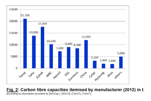Carbon fibre capacity by manufacturer in 2012. (Source: The Global Carbon Fibre Market 2013, Carbon Composites eV [CCeV]).