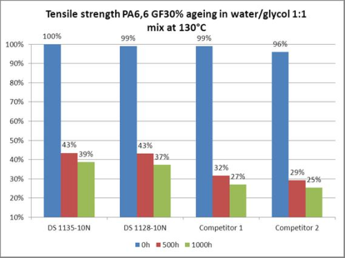 Figure 1: Tensile strength of PA6.6 with 30% glass fibre, ageing in a 1:1 water/glycol mix at 130°C.