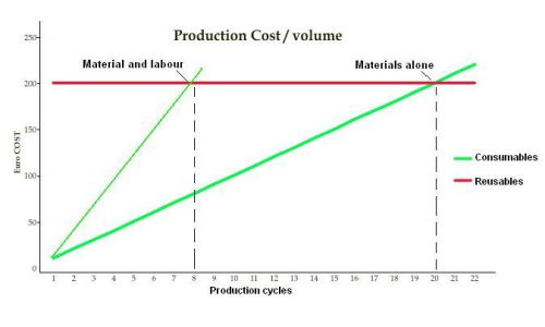 Figure 3: Production cost vs. production cycles for consumables and reusables.