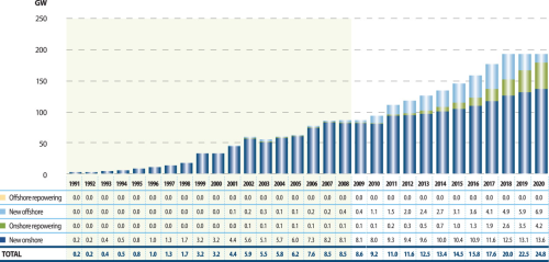 Figure 4. New annual EU wind energy capacity (1991–2020) Source: EWEA.