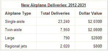 New aircraft deliveries 2012-2031. (Source: Boeing.)
