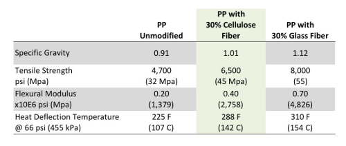 Properties of PP with 30% cellulose fibre compared with unmodified PP and PP with 30% glass fibre.