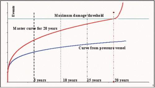 Figure 5. The damage accumulation curve of a pressure vessel in service can be compared to the master curve to determine if it should remain in service.