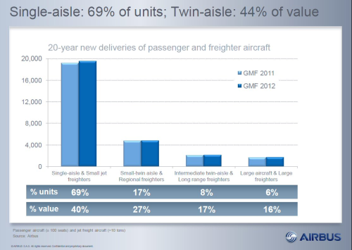 20-year new deliveries of passenger and freighter aircraft.