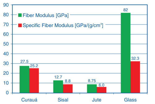 Comparison of the tensile modulus (nominal and specific) of natural fibres with glass fibre.