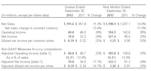 Hexcel: third quarter 2012 financial results.