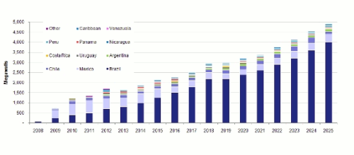 Latin America Base-Case Scenario, Megawatts Added by Country: 2010–2025. Source: IHS Emerging Energy Research, Latin America Wind Power Markets and Strategies: 2010-2025.