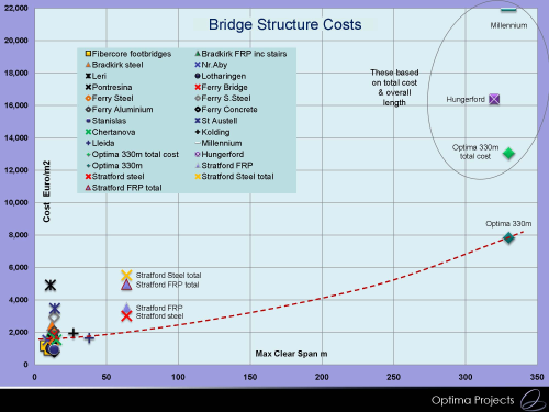 Figure 4: Financial viability of long-span FRP footbridges. (Source: Optima Projects.)