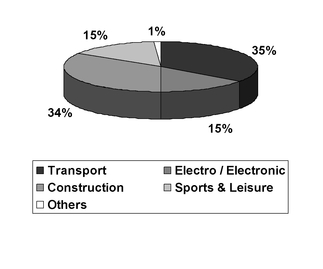 Figure 2. Breakdown of GRP production in Europe by application industries. (year: 2015)