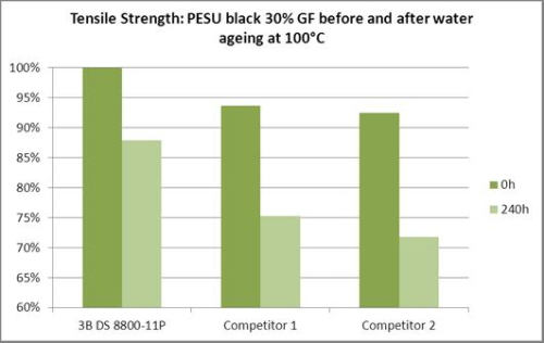 Figure 4: Tensile strength of black PESU with 30% glass fibre, before and after water ageing at 100°C.