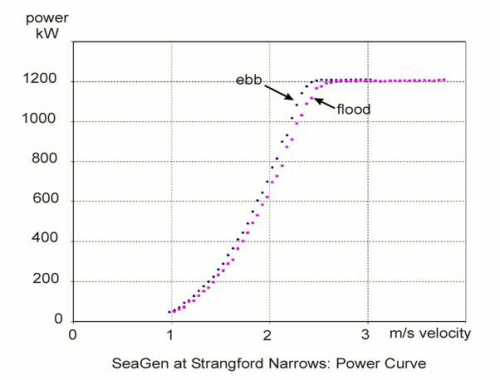 The diagram shows SeaGen’s power curve made up from data collected as part of this validation programme. There is a slight variation in performance between the ebb and the flood tides. The ebb tide performance may be slightly enhanced by the streamlined cross-arm which carries the power trains, as this is upstream of the rotors on that tide.