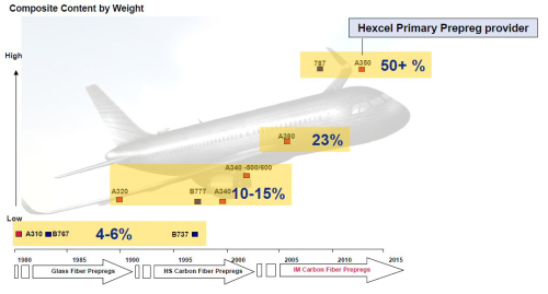 Figure 1: Composites content in commercial aircraft has now increased to 50 wt%. (Source: Hexcel.)