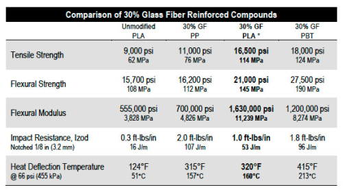 In comparison to unmodified PLA, RTP Company's 30% glass fibre reinforced PLA grade has nearly twice the tensile strength and its HDT has increased by nearly 200°F (93°C). It surpasses the tensile strength, flexural modulus, and HDT of 30% glass fibre reinforced polypropylene.