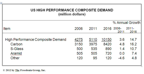 US demand for high performance composites.