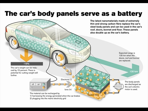 A carbon fibre composite is being developed that can store and charge more energy faster than conventional batteries can. (Image © Volvo Car Corporation.)