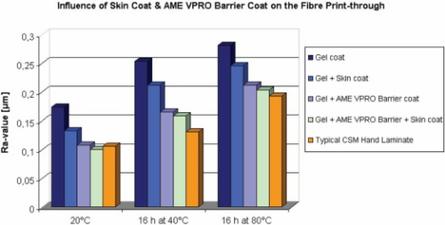 Figure 6: Both skin and barrier coats lowered the fibre print-through. The surface quality of AME VPRO barrier laminate was eventually close to a typical CSM hand laminate level.