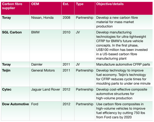 Figure 2: Joint ventures driving advances in production capabilities. (Source: Company websites, press releases.)