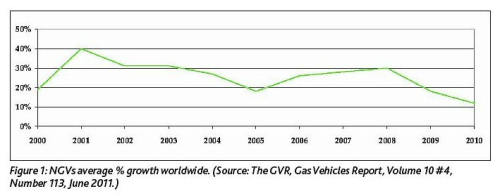 Figure 1: NGVs average % growth worldwide. (Source: The GVR, Gas Vehicles Report, Volume 10 # 4, Number 113, June 2011.)