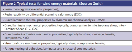 Figure 2: Typical tests for wind energy materials. (Source: Gurit.)