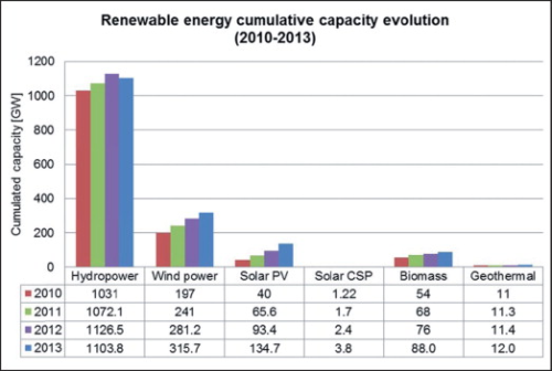 Figure 1. Historical development of installed power capacity of renewable energy technologies.