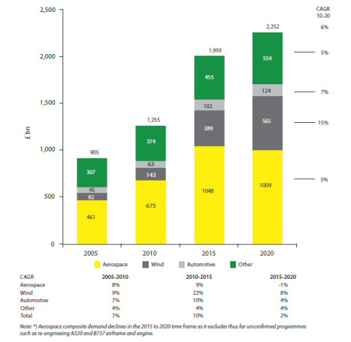 Estimated UK production demand for composites by sector. (Source: Ernst & Young.)