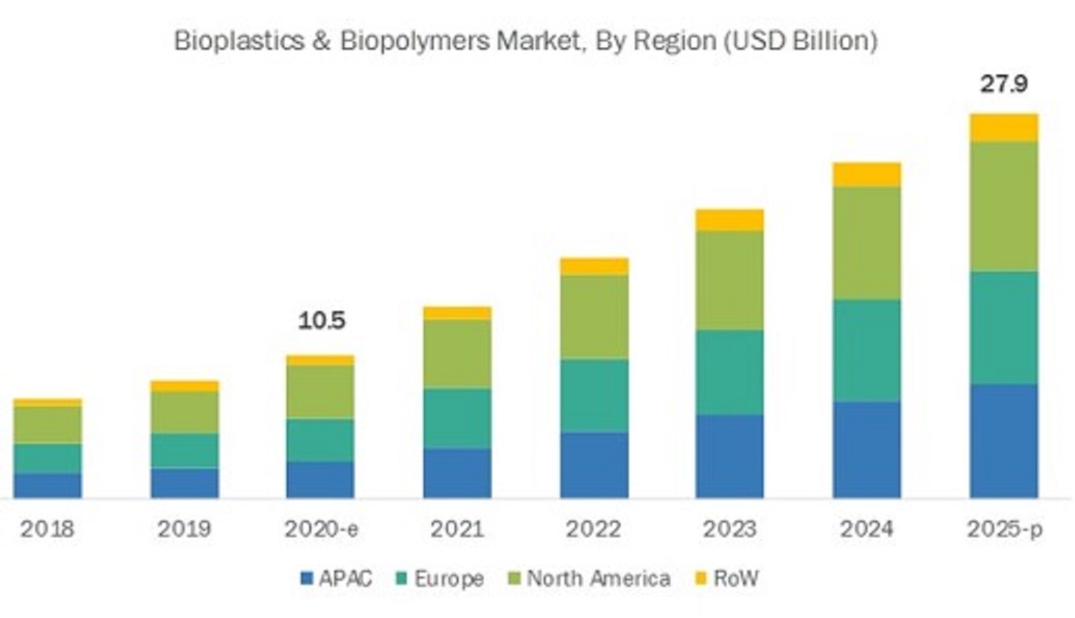 The biopolymer market is expected to grow from US$10.5 billion in 2020 to US$ 27.9 billion in 2025.