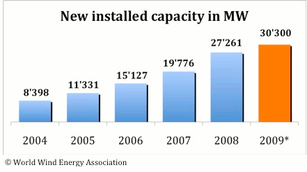 New installed capacity in MW.