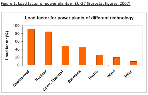 Figure 1: Load factor of power plants in EU-27 (Eurostat figures, 2007).