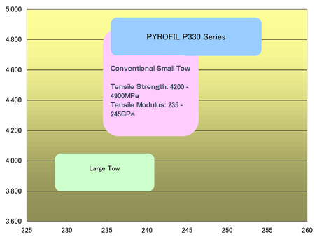 The P330 Series. (Vertical axis: tensile strength in MPa; horizontal axis: elongation modulus in GPa.)