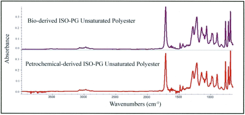 Infrared analysis comparing unsaturated polyester made with bio-derived propylene glycol with unsaturated polyester made petro-derived PG shows identical spectra.