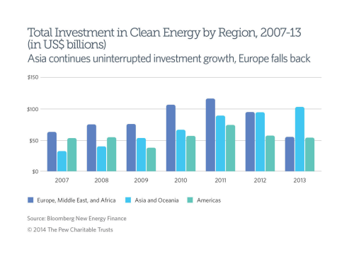 Last year clean energy investment in the United Kingdom grew by 13 percent to $12.4 billion according to research provided by The Pew Charitable Trusts.