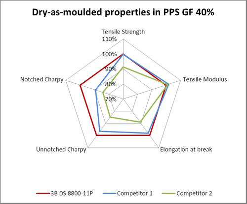 Figure 3: Dry as moulded properties in PPS with 40% glass fibre.