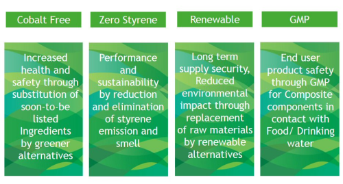 DSM Composite Resins' 'sustainable innovation' strategy is focused on four areas.
