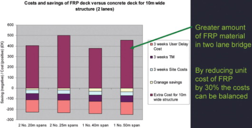 Figure 16: FRP bridge deck costs and savings for a two-lane bridge.