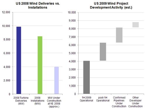 Source: Emerging Energy Research, North America Wind On Point - US Wind Growth Flat, Project Spillover Carries 2009