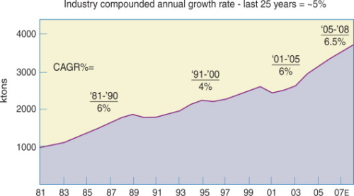 Figure 1. The evolution of global demand in the glass fibre industry. (Source: Owens Corning/Eurostat.)