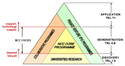 The NCC focus will be on technology readiness levels (TRL) 4-6.