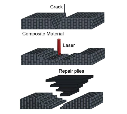 A portable laser system for on-site repair of composites was the objective of the PLASER project. (Diagram courtesy of www.aeroplanproduct.eu.)