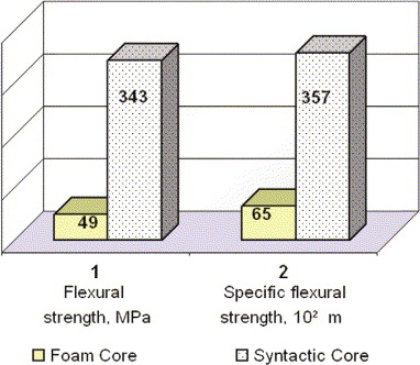 Figure 9. Comparative characteristics of sandwich samples with syntactic and foam core.