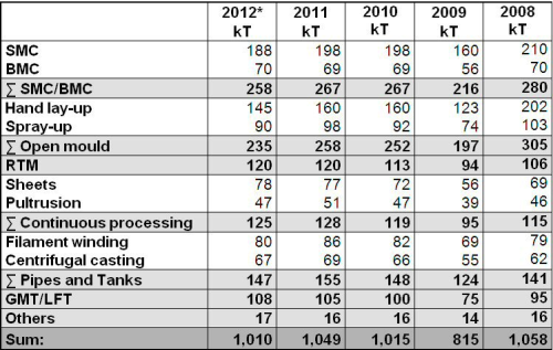 Figure 3: GRP production volumes in Europe itemised by process / component. (kT = thousand tonnes, 2012* = estimate)