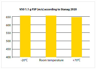 Ballistic performance of Twaron PVB prepregs after storage under varying temperature conditions.